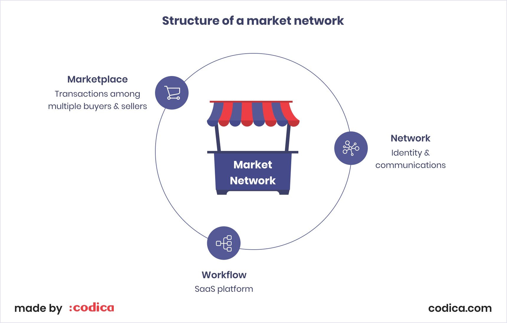 The structure of a market network at Codica