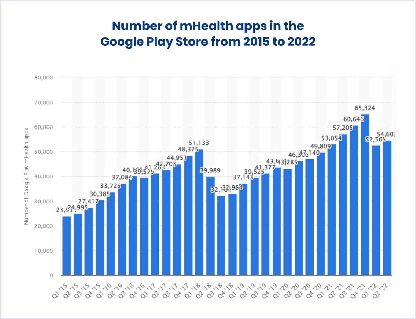 Number of mHealth apps available in the Google Play Store from 2015 to 2022