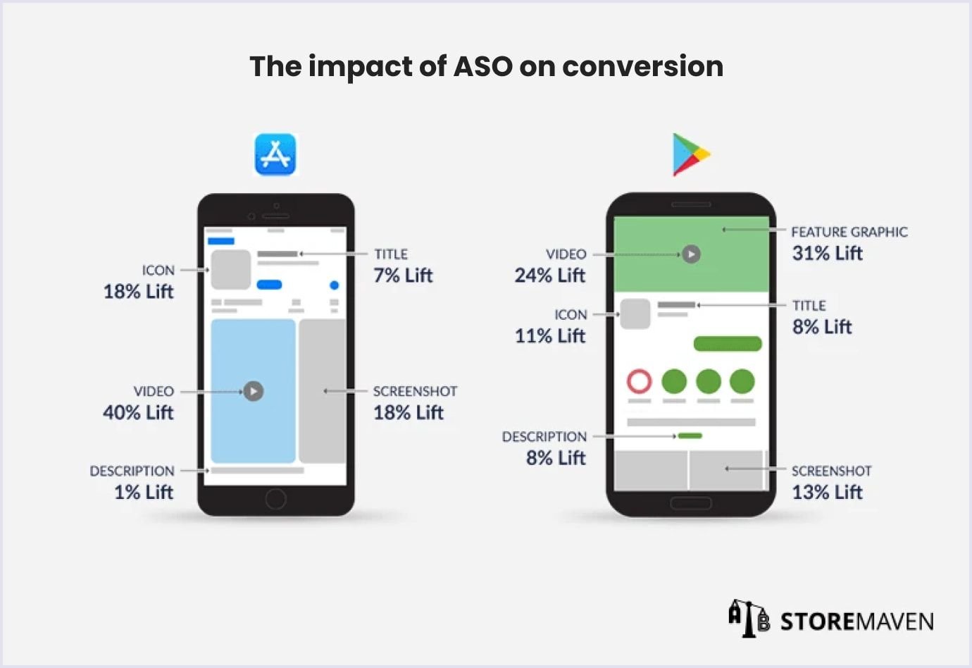 ASO impact on conversion