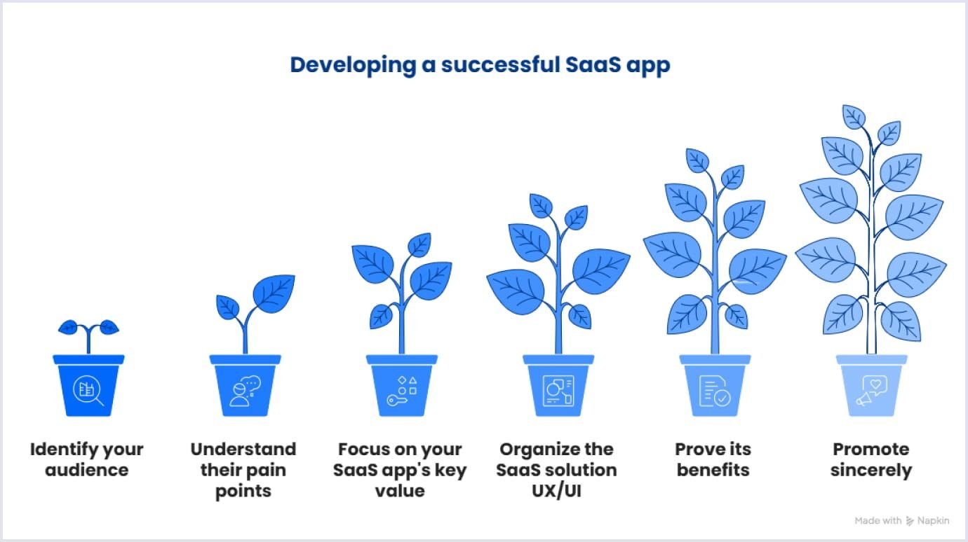SaaS company types SaaS application types