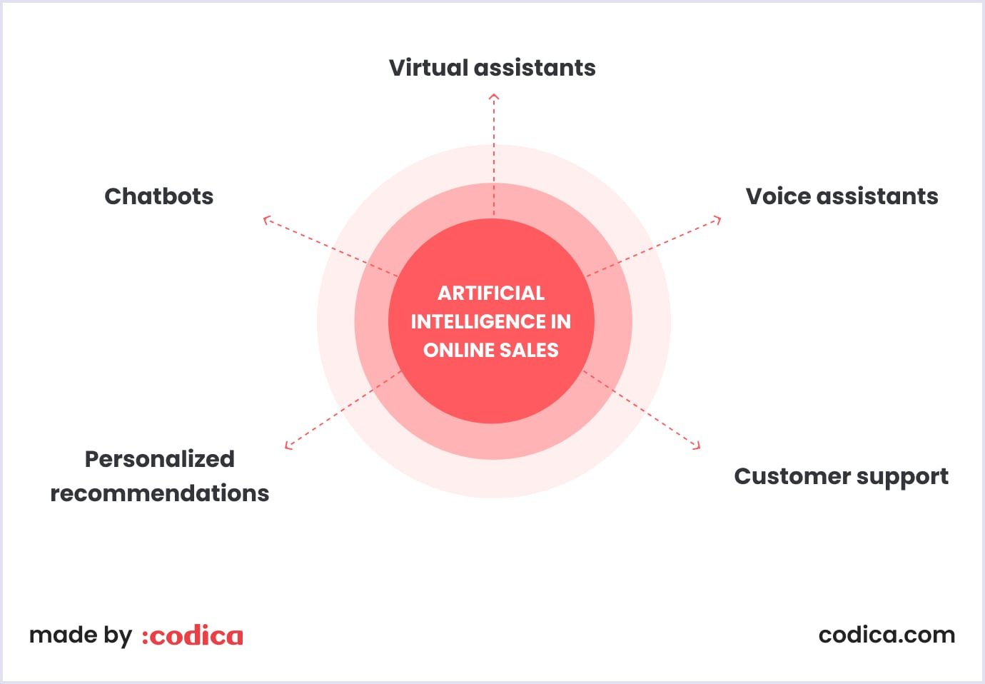 AI in online sales