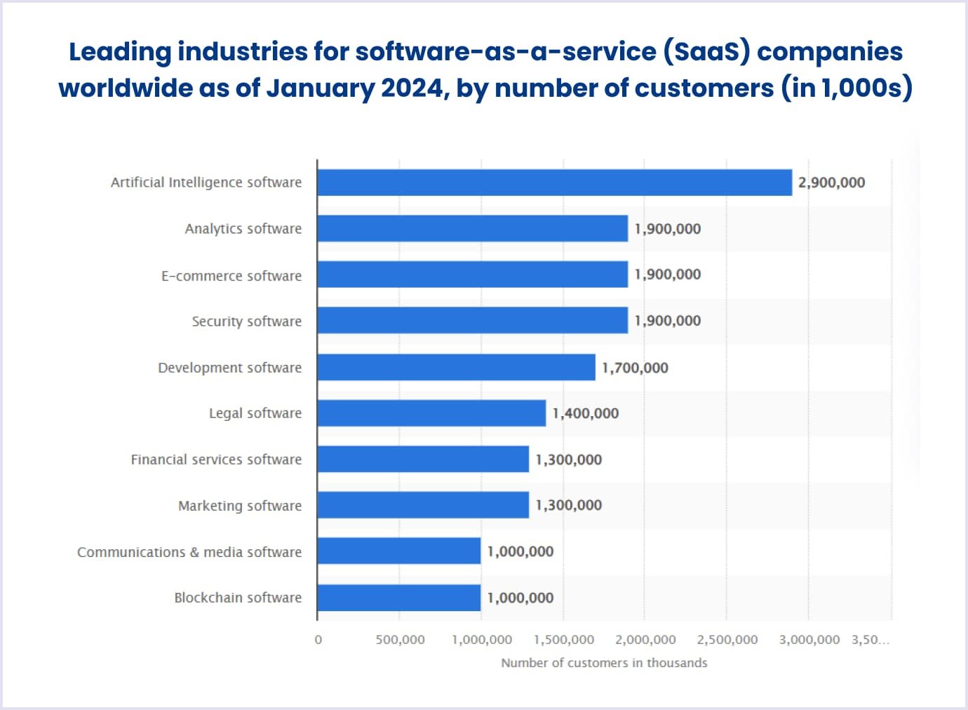  SaaS industries worldwide by number of customers in thousands as of January 2024 by Statista