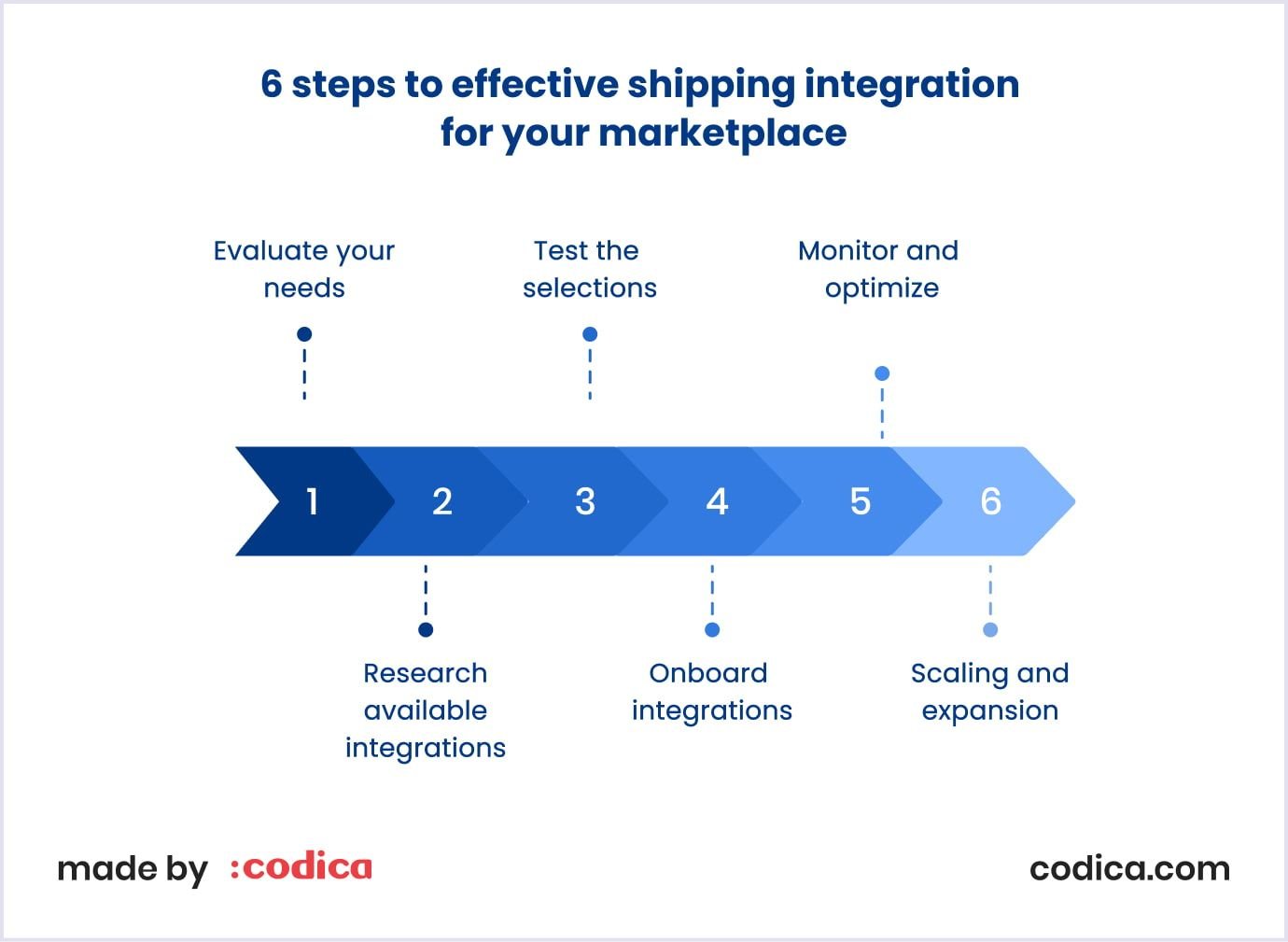 Flowchart outlining six steps for effective shipping integration