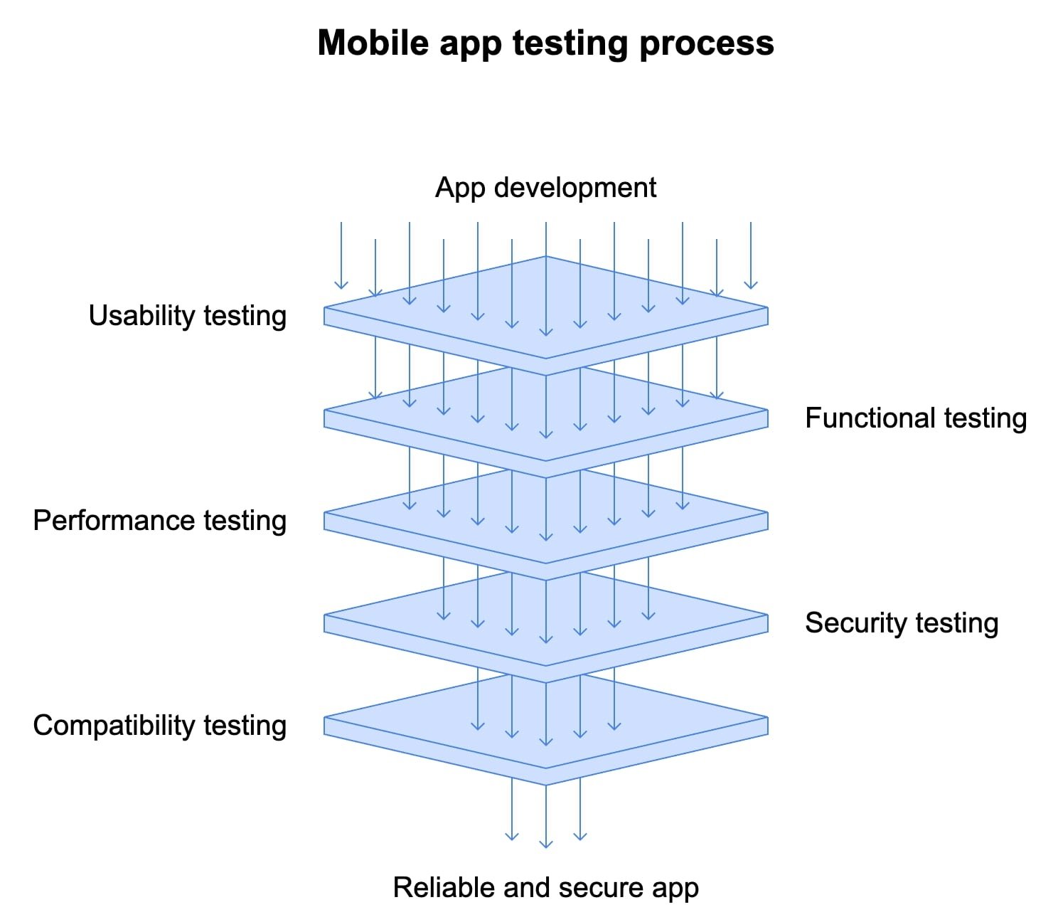 Key parts of usability testing