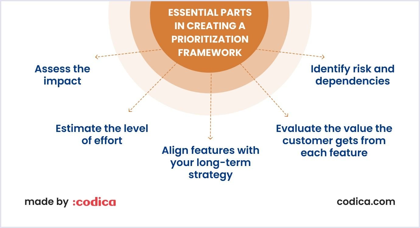 Parts to consider when creating a prioritization framework