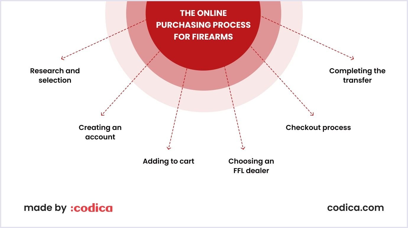 Firearms purchasing process explained