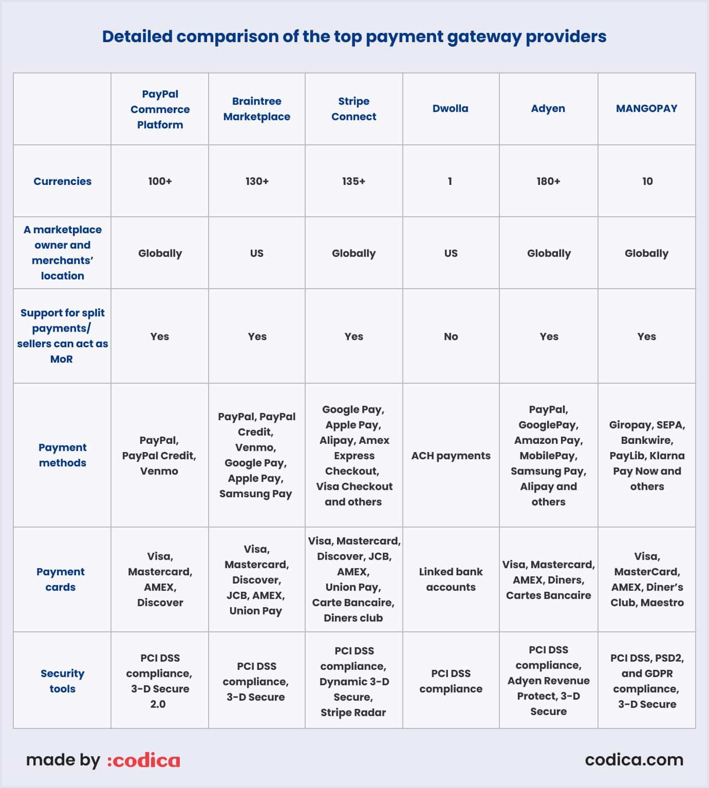 Comparison of the top payment gateways