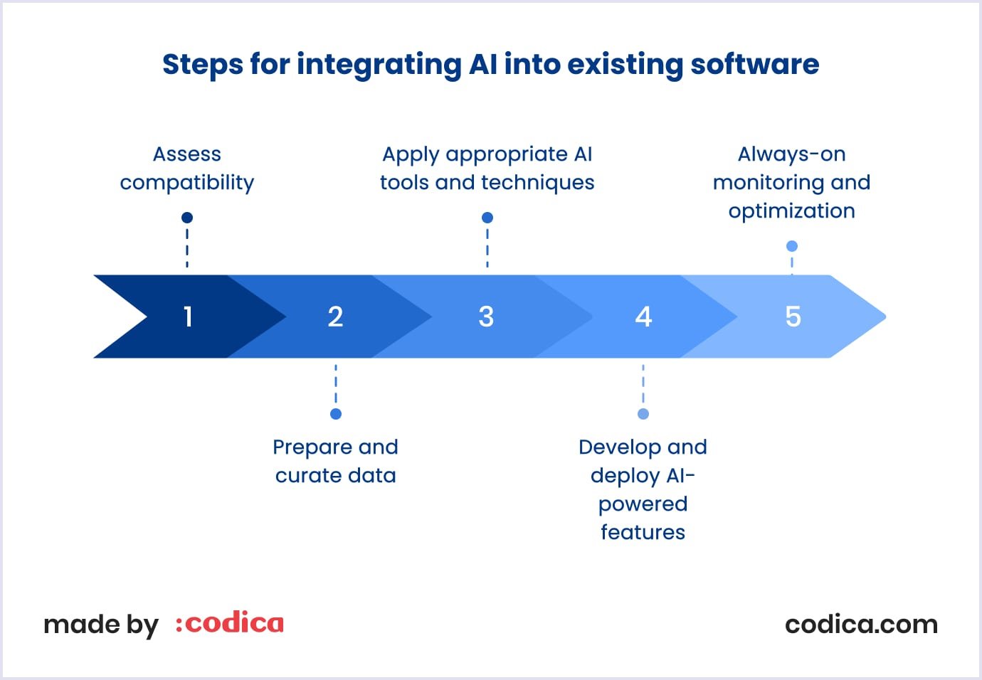 Steps for integrating AI into existing software