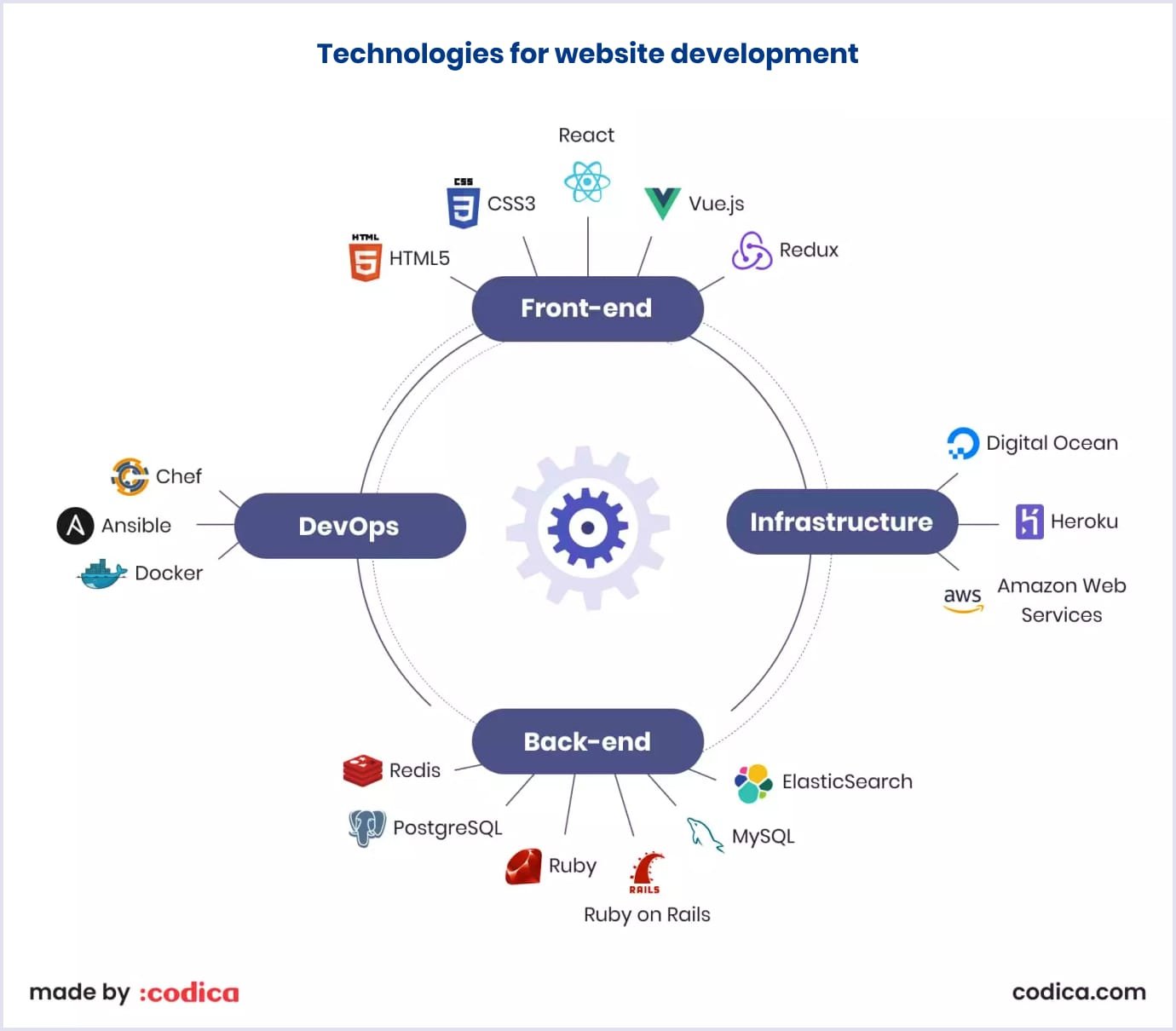 Technologies used by web development companies Tech stack used by web development agencies