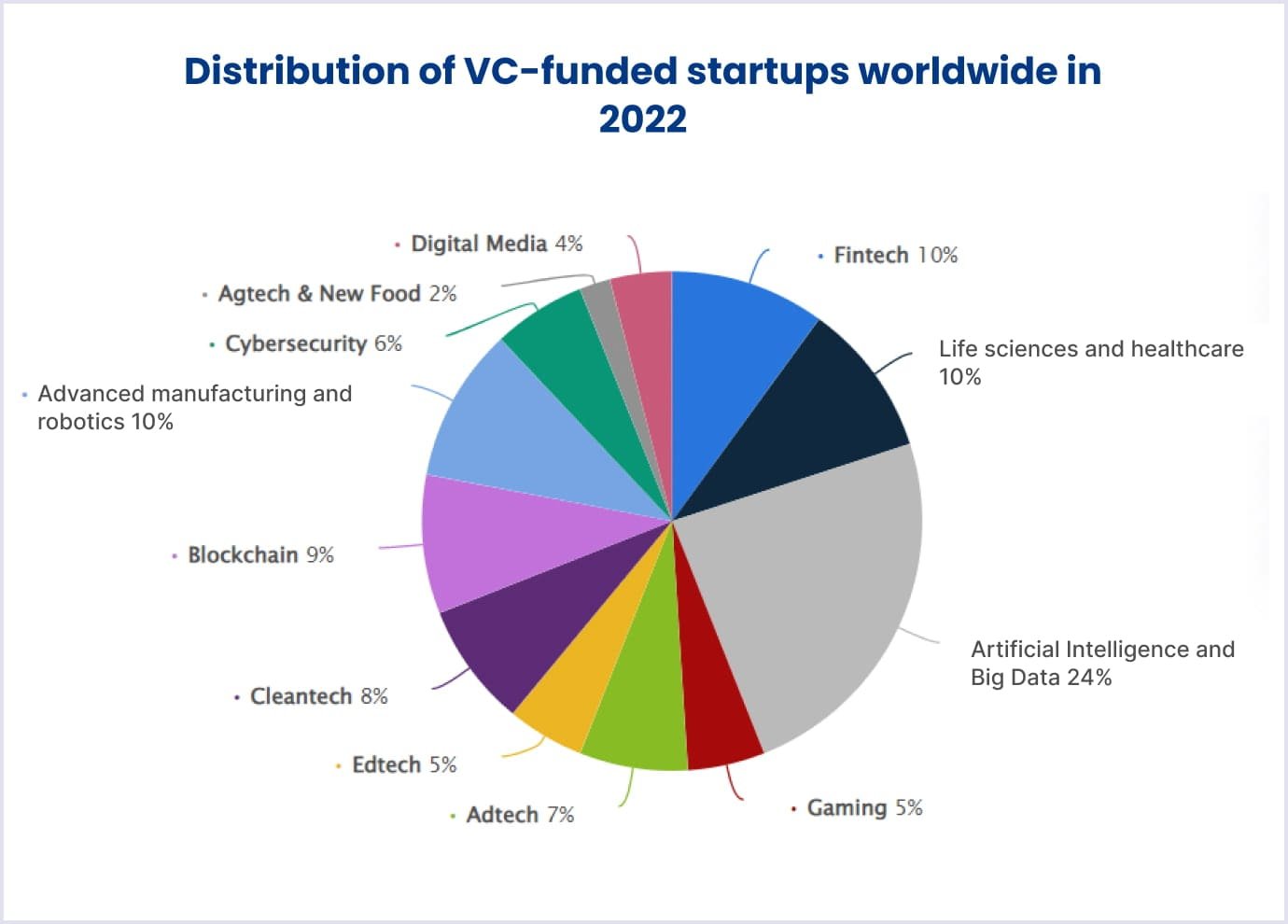 Distribution of startups worldwide 2022, by industry