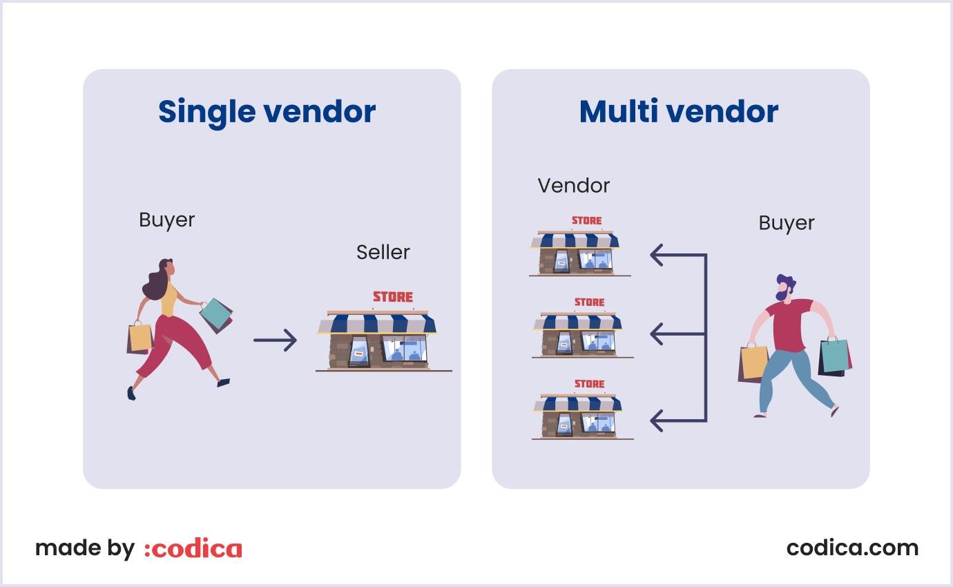 Comparison: single and multi-vendor marketplace