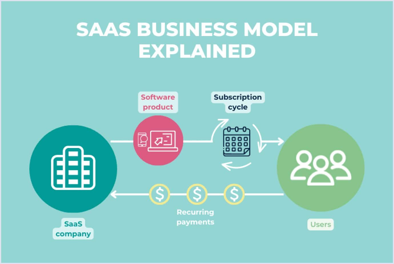 How SaaS business model works