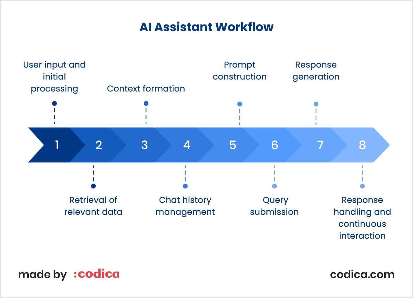 AI assistant workflow made by Codica