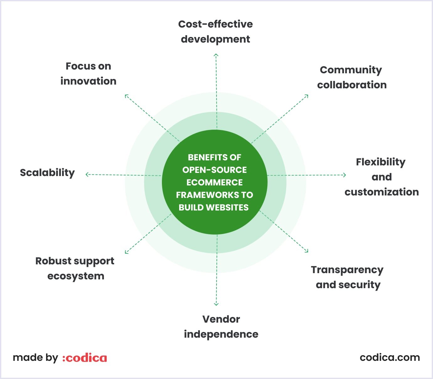 Benefits of open-source ecommerce frameworks to build websites in 2025