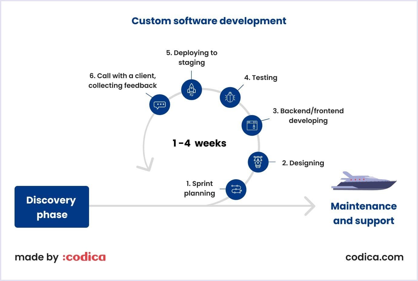 Custom software development process at Codica