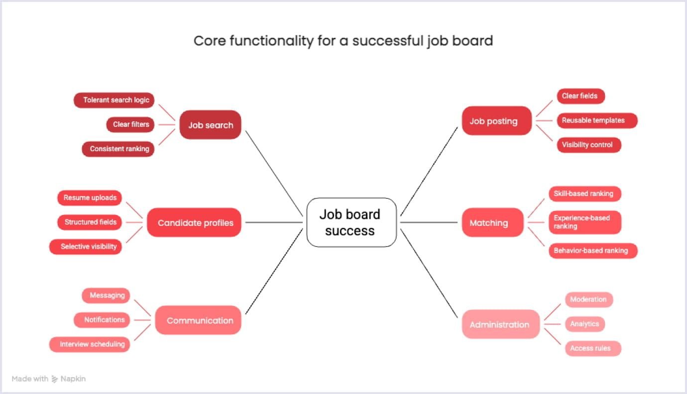 Core job board functionality Core functionality of a successful job board
