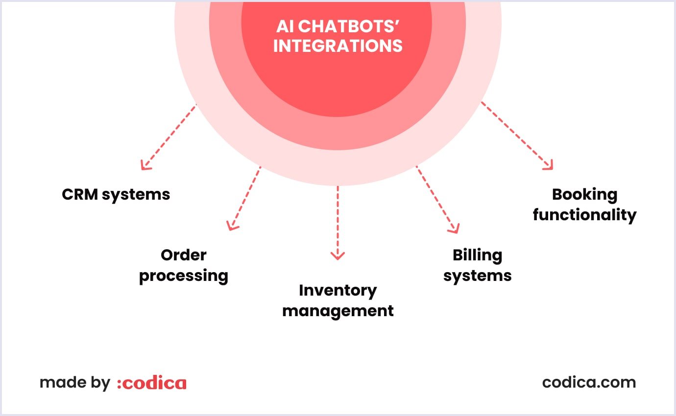 AI chatbots' integrations