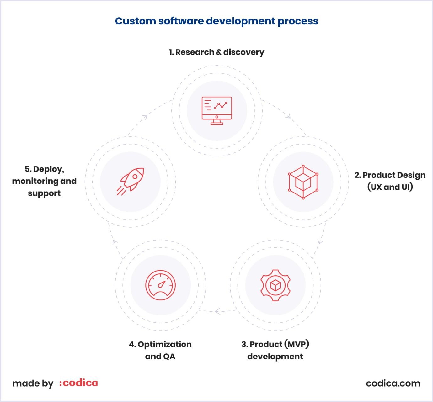 Custom software development lifecycle at Codica