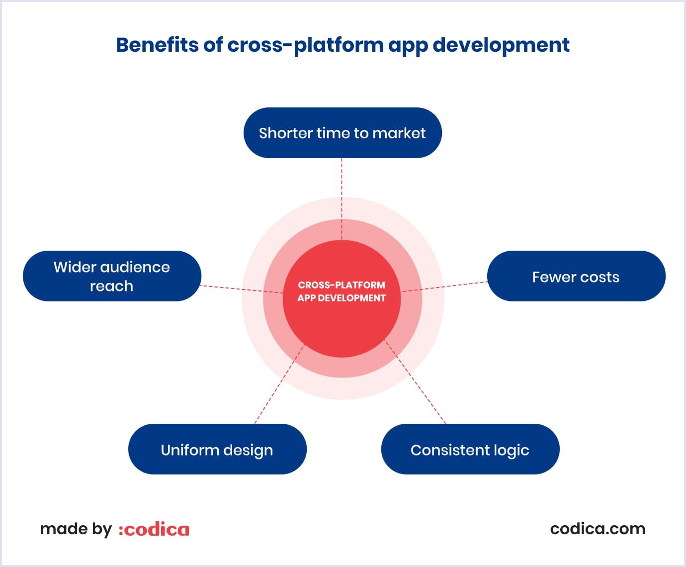 Pros of cross-platform development