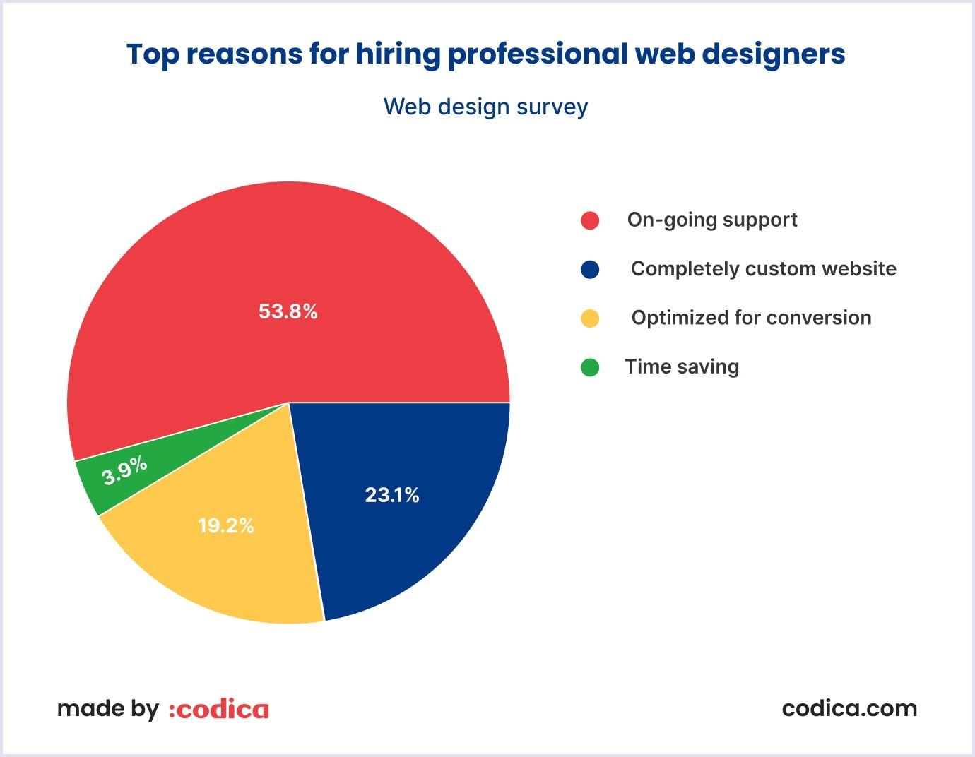 Top reasons for hiring qualified web designer