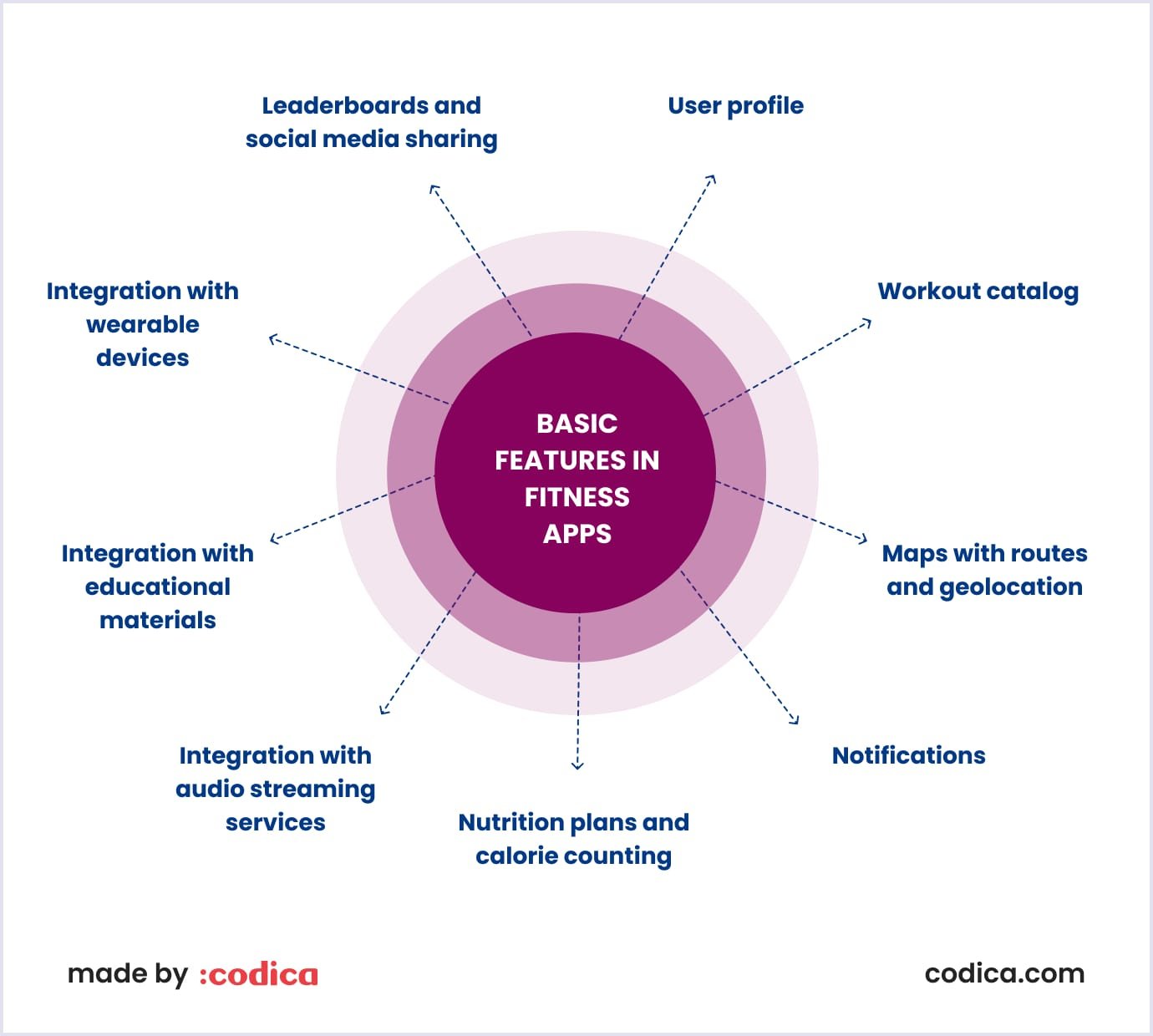 Basic features in fitness apps