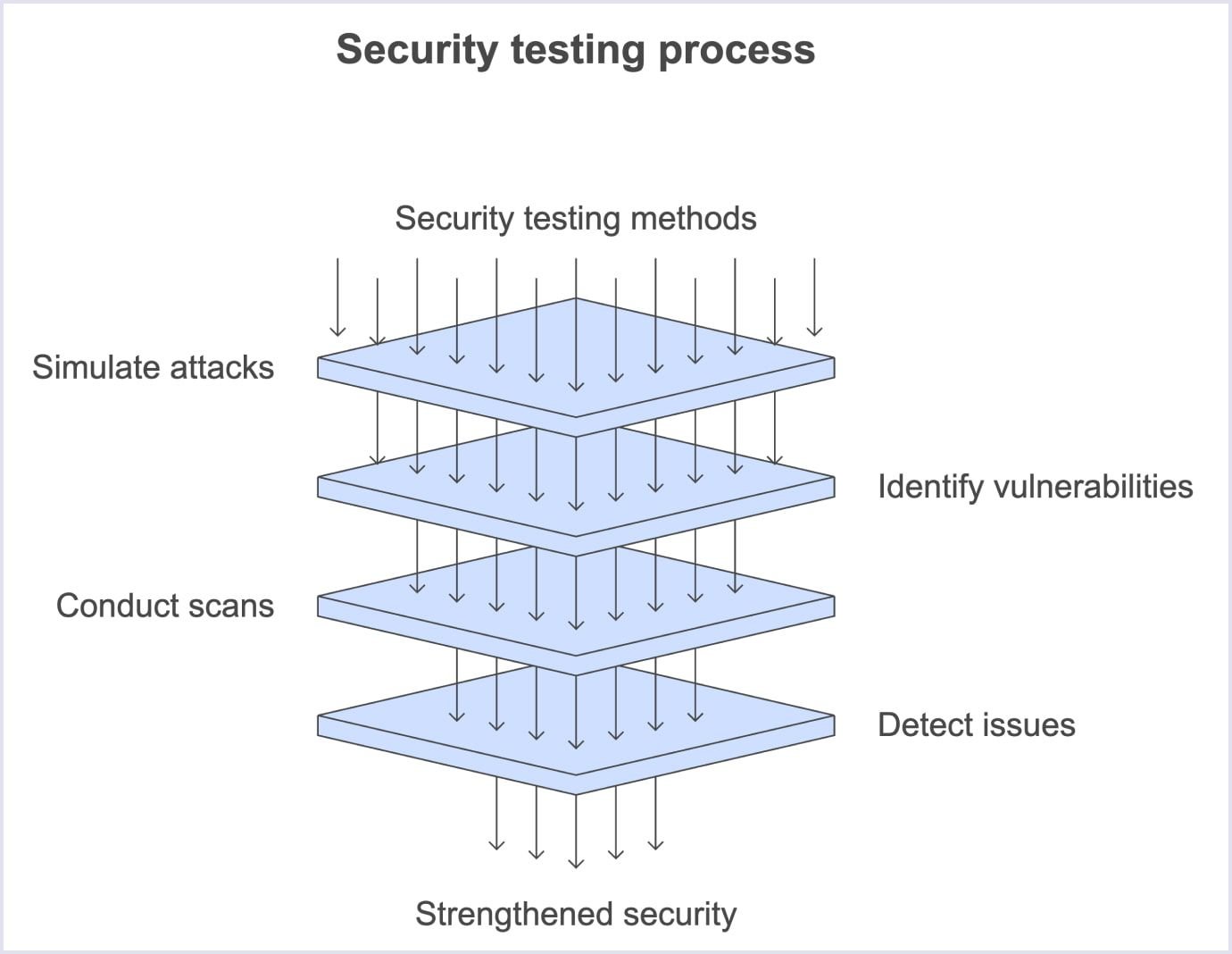 Best way to improve security with MACH