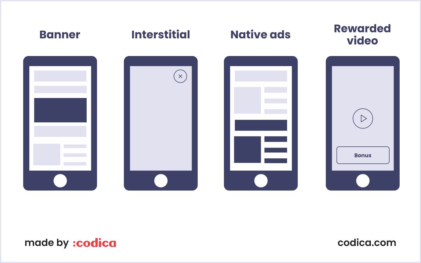 Types of ads in the application