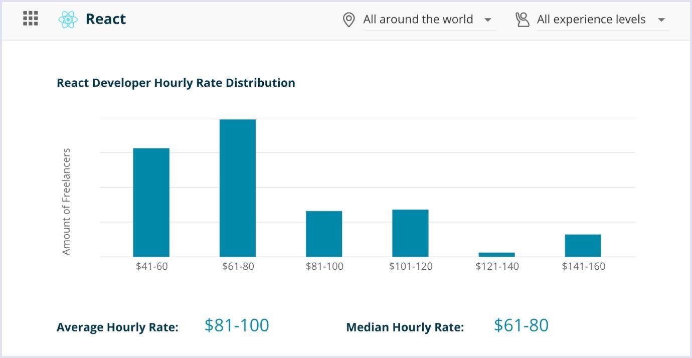 Average hourly rates of React developers