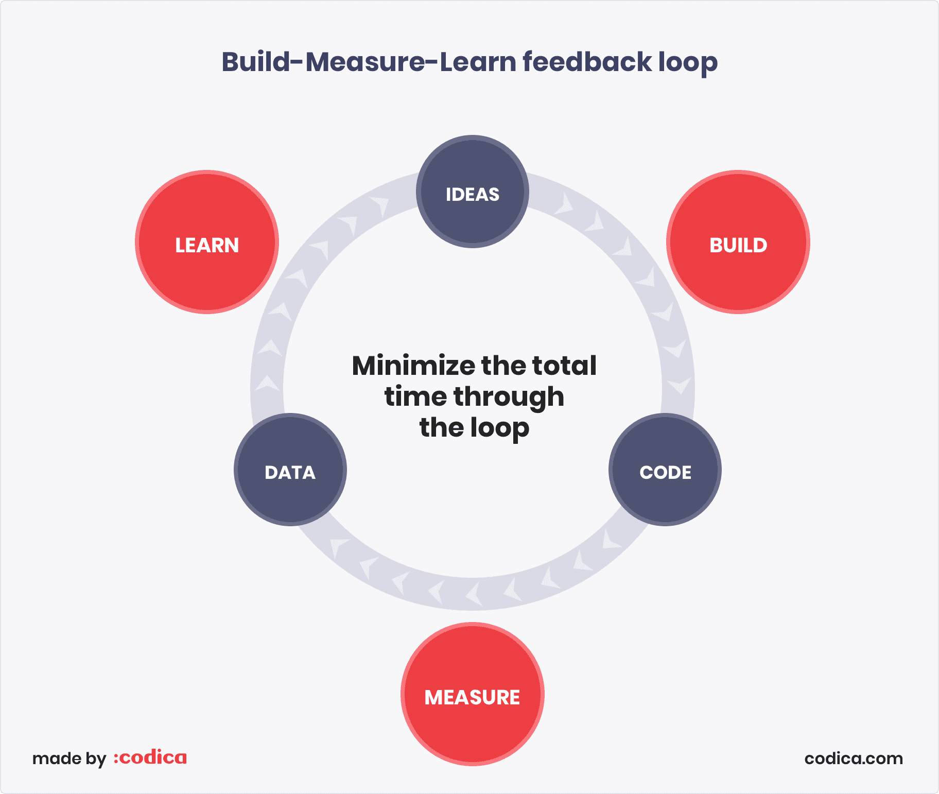 Illustration of the Build-Measure-Learn approach in action