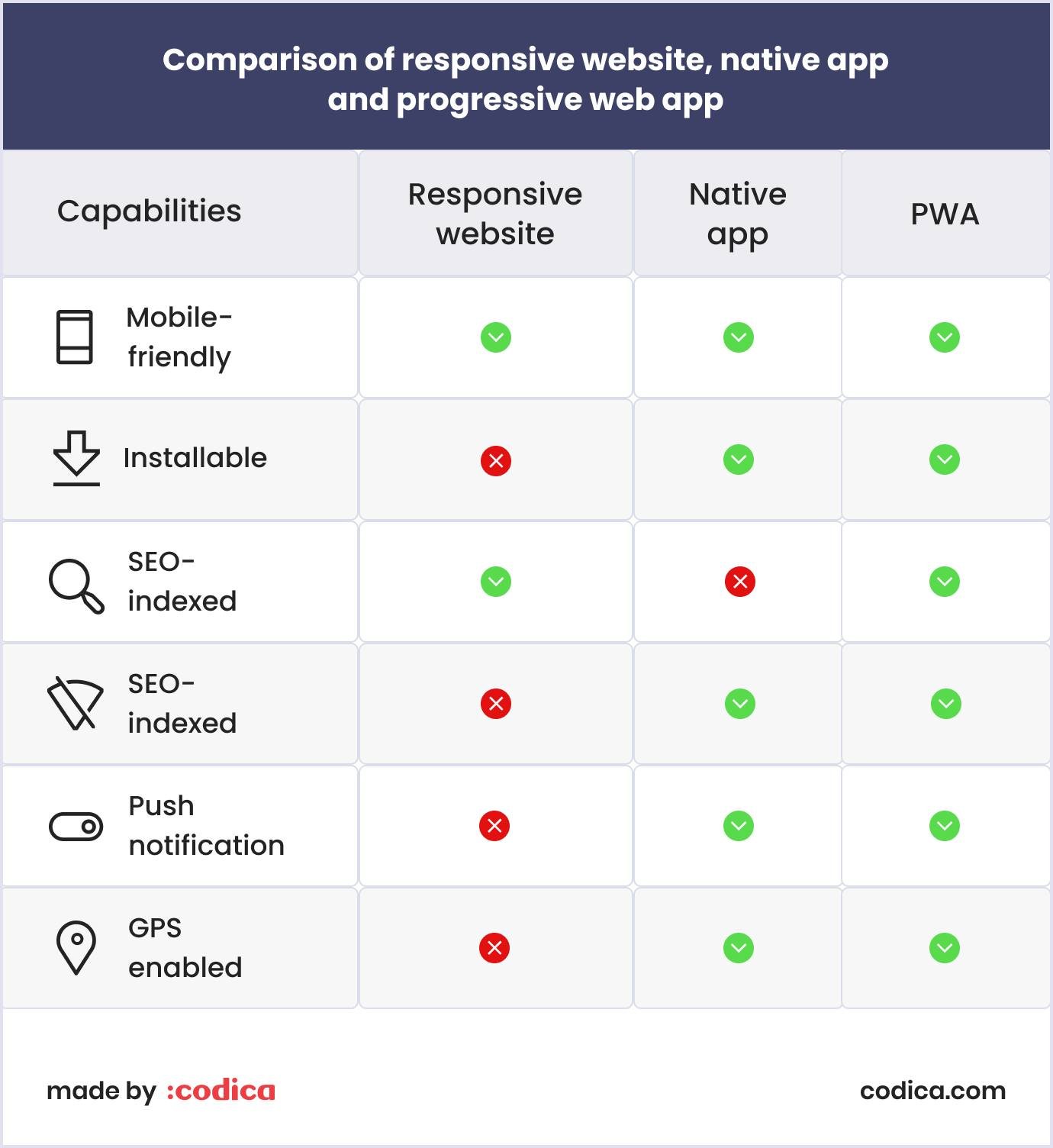 Comparison of responsive website, native app and progressive web app