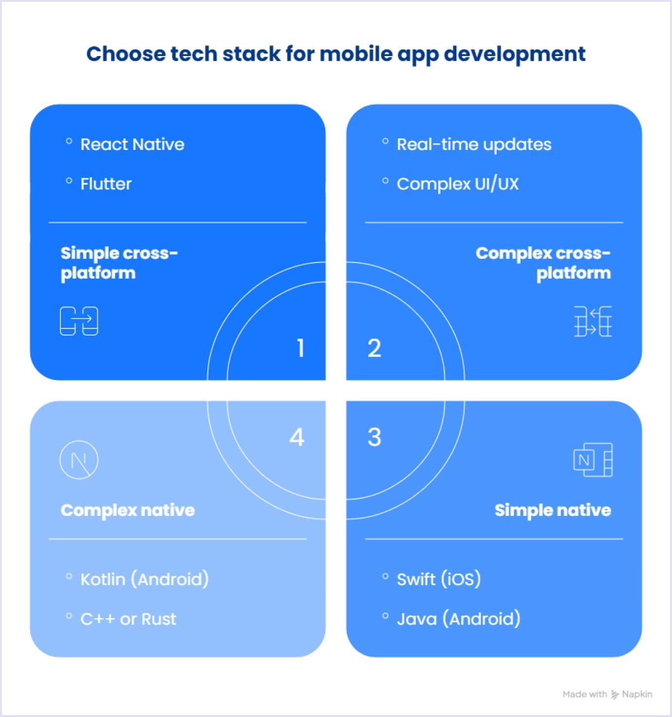 Tech stack for cross-platform and native mobile apps Choosing tech stack for mobile app development