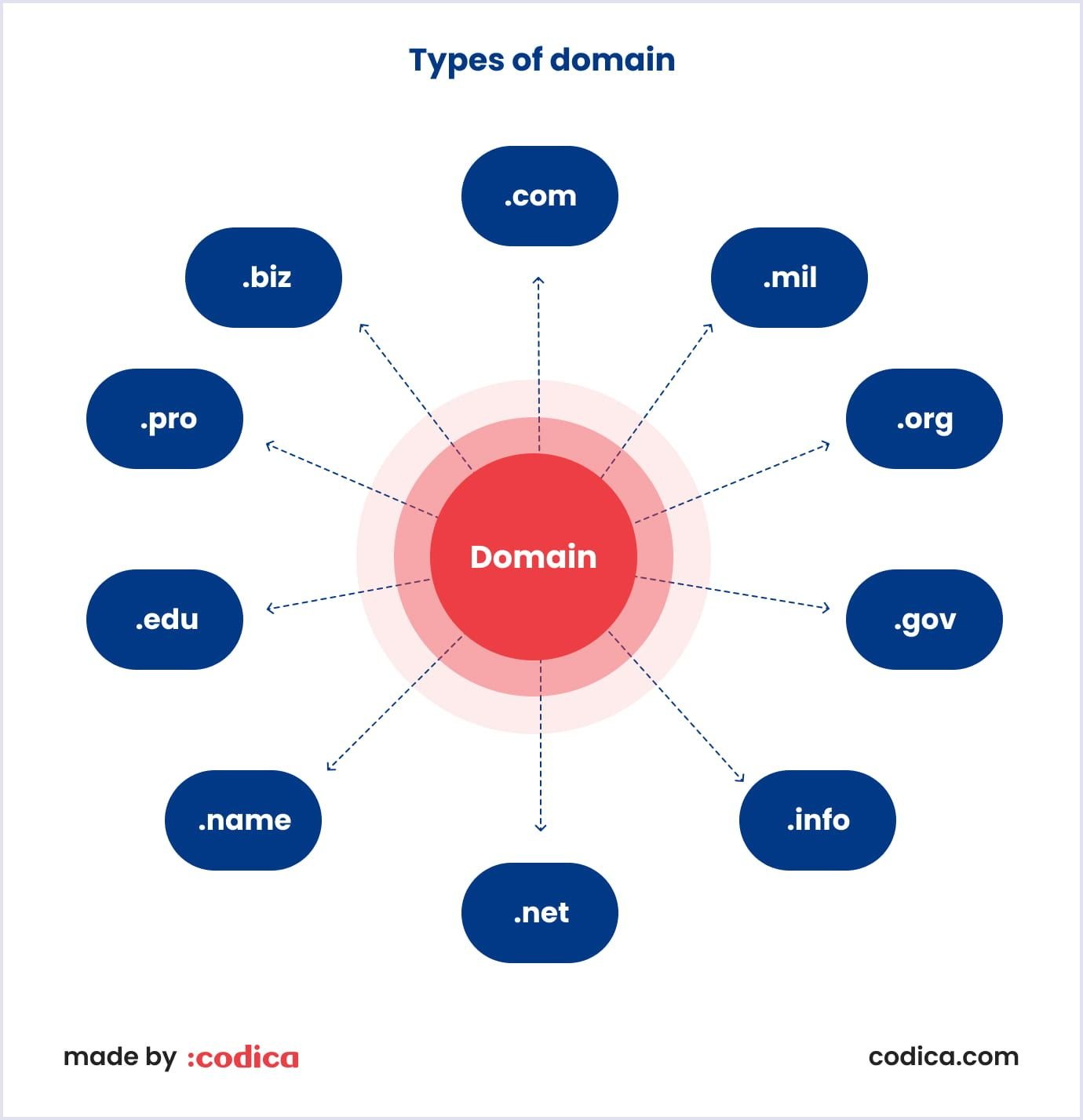 Different types of domain names