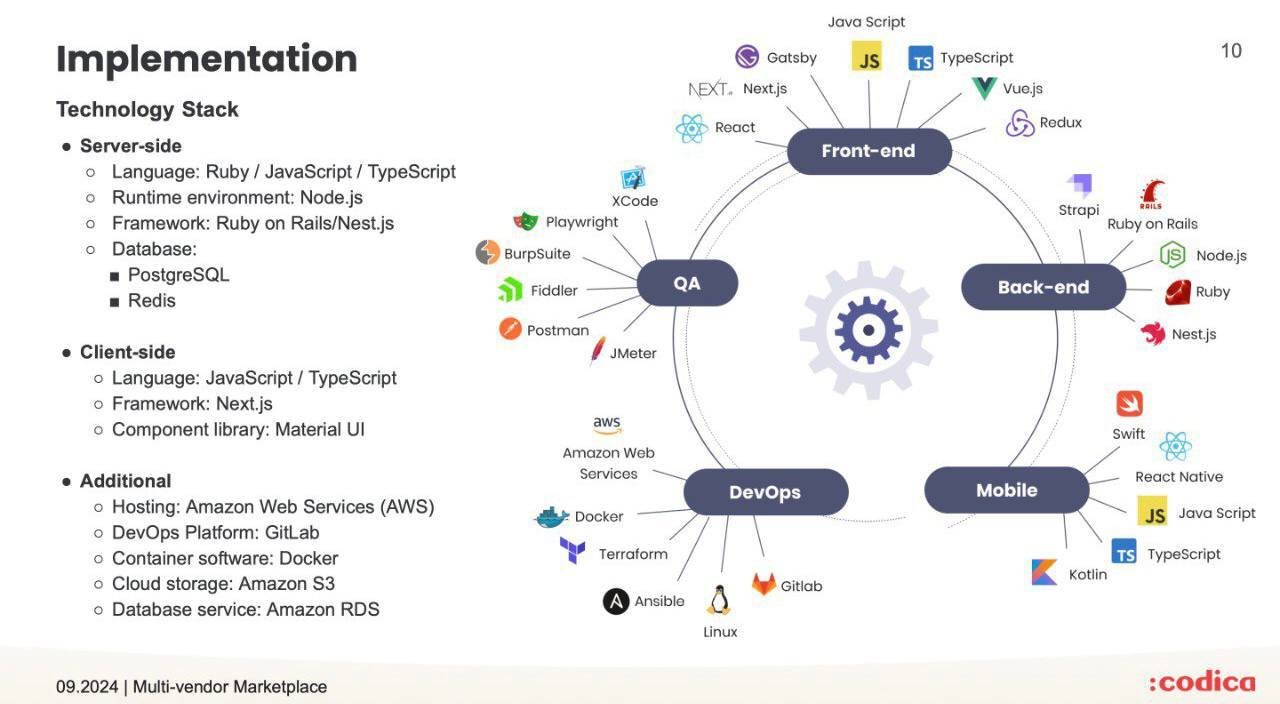 A diagram highlighting server-side, client-side, and additional technologies used in product development