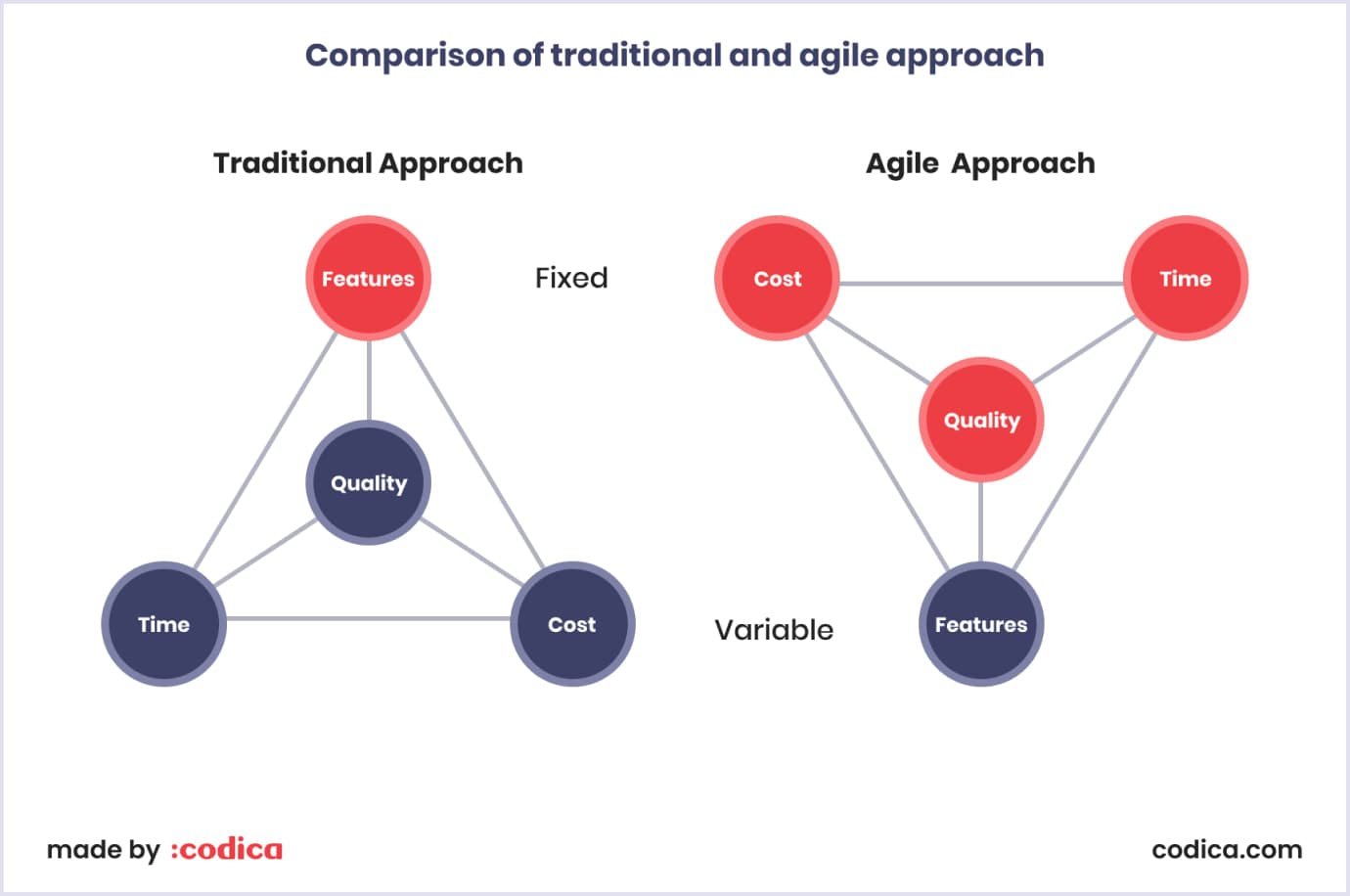 Difference between Agile and traditional approaches