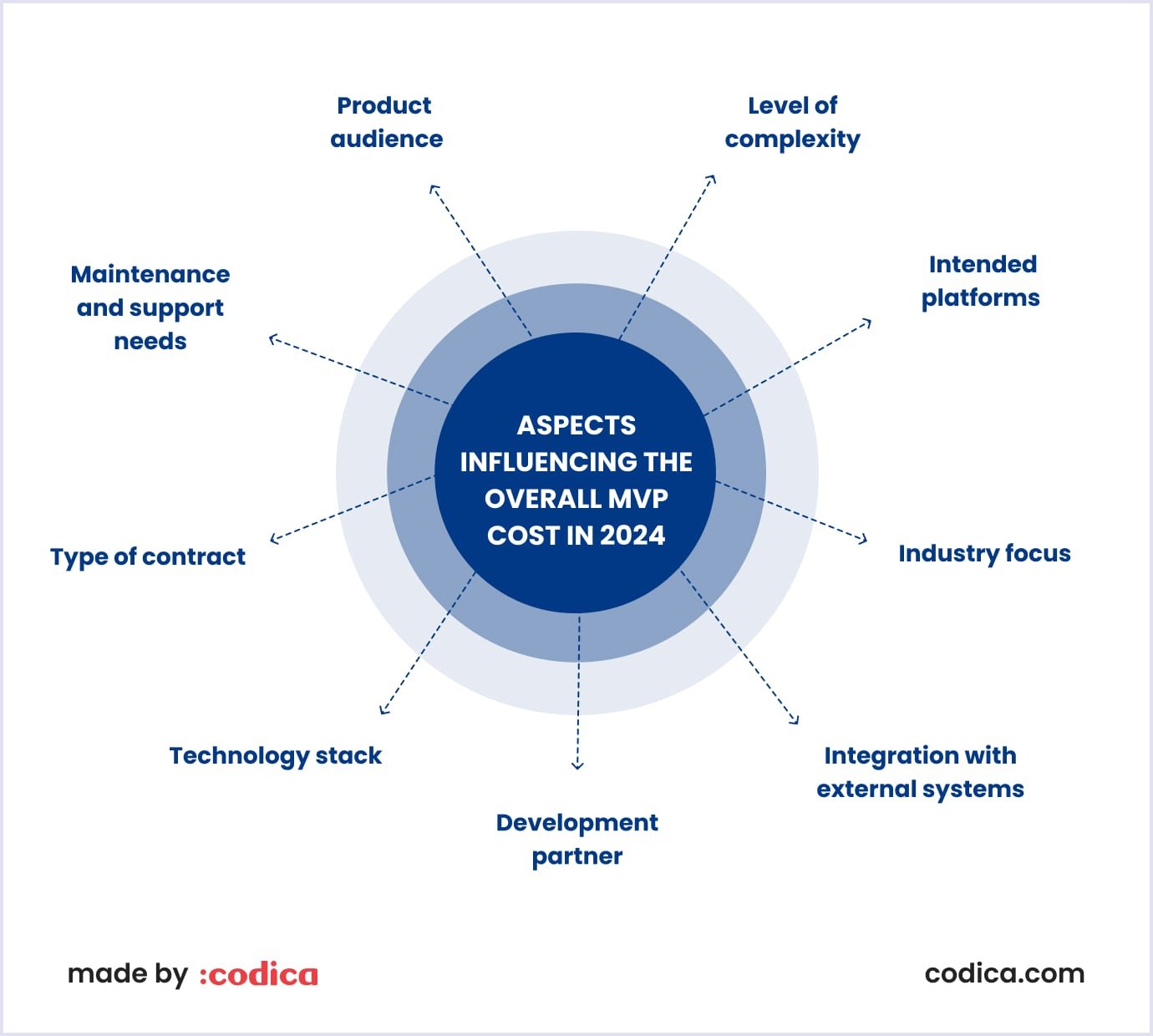 What influences MVP cost