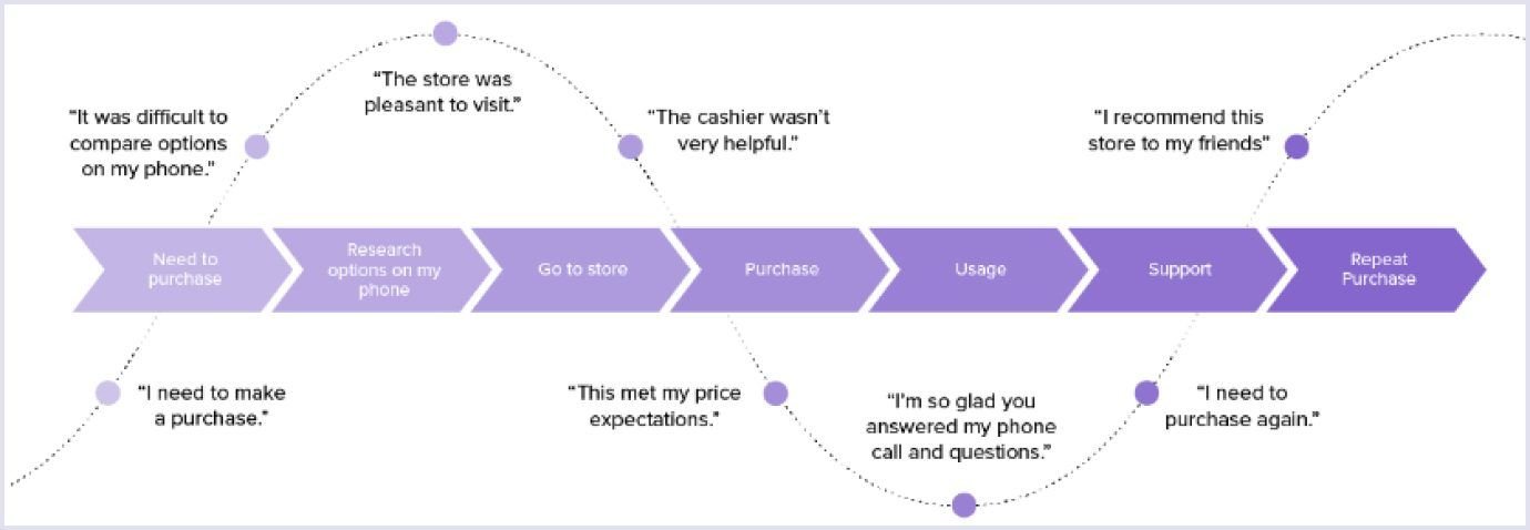 Customer journey map by Delighted
