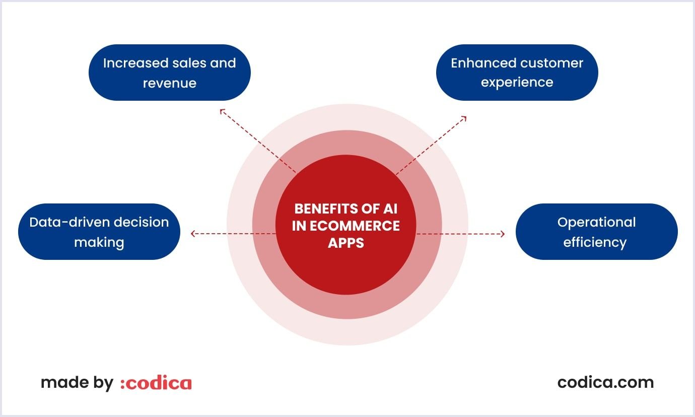 Advantages of AI-powered apps