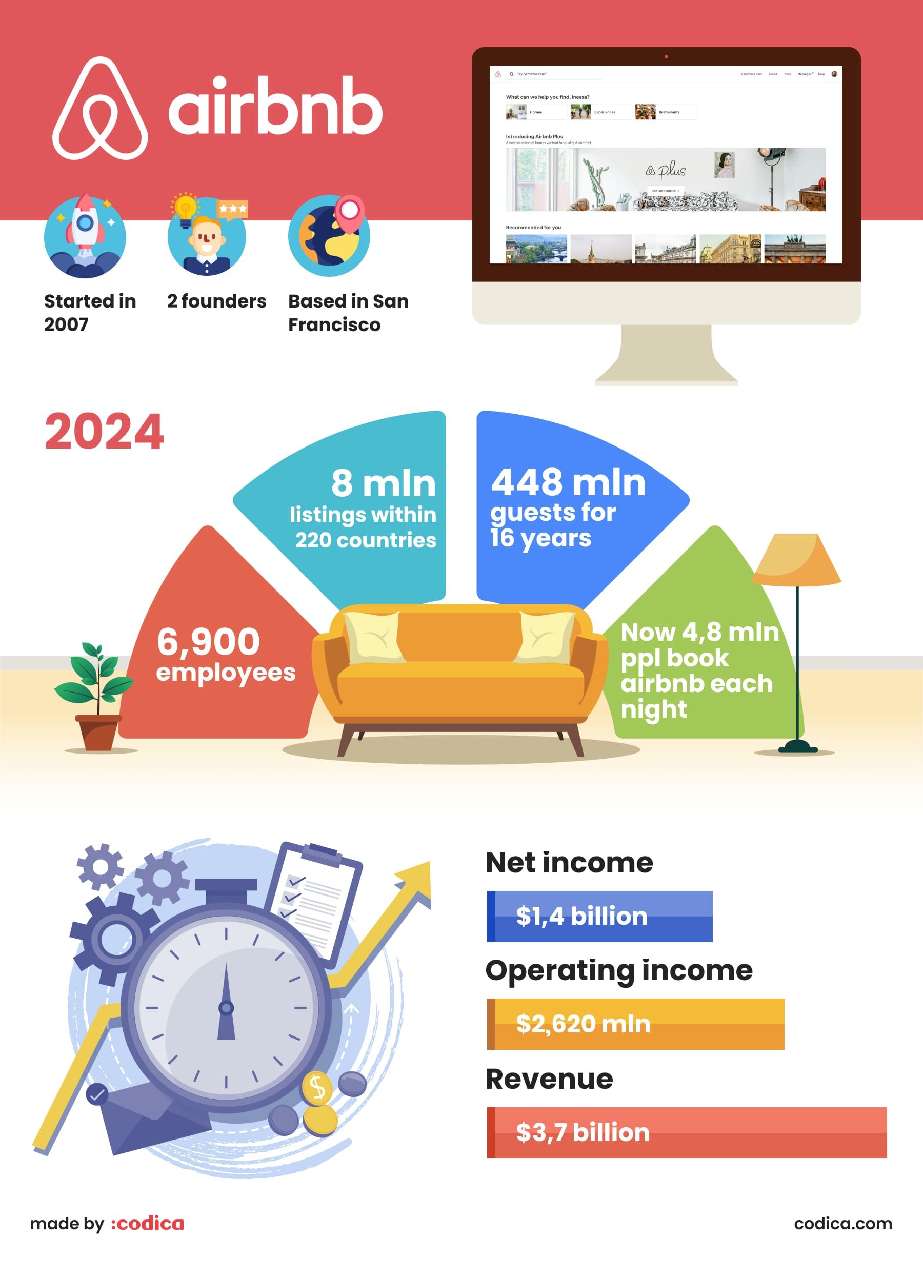 Airbnb development statistics