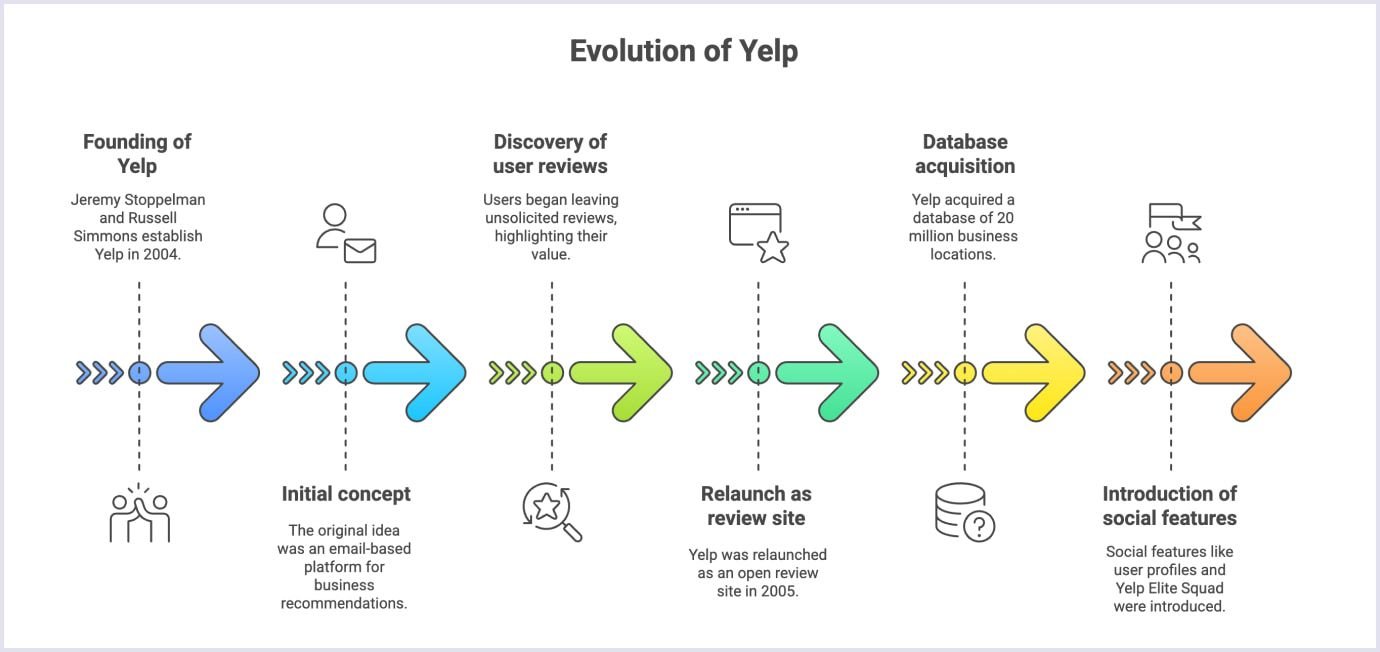 Timeline showing the evolution of Yelp features