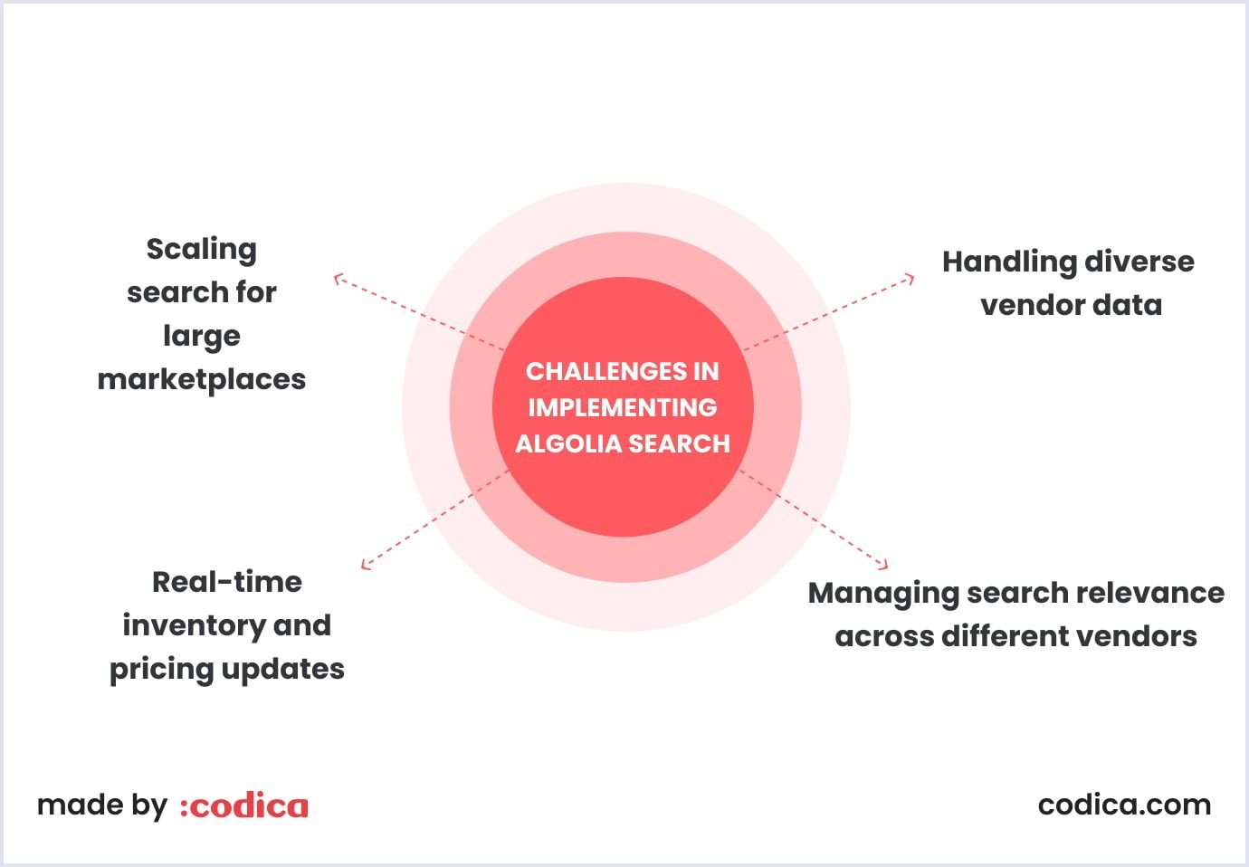 Common issues when implementing Algolia