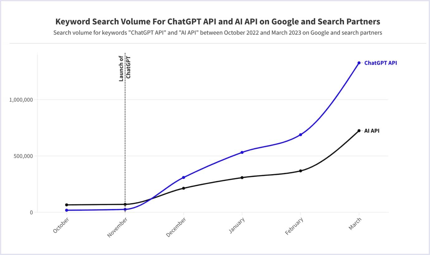 AI API chart popularity