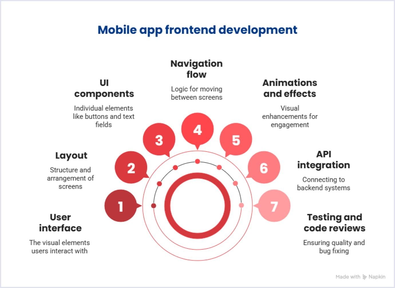 Mobile app frontend components Mobile app frontend development