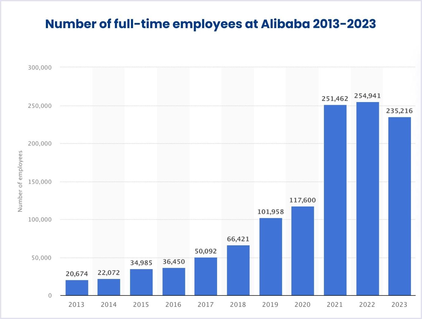 Number of full-time employees at Alibaba