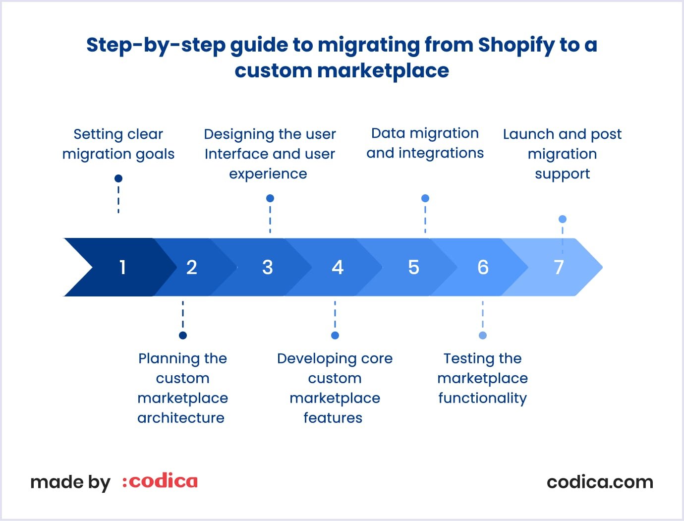 Flowchart illustrating the steps for migrating from Shopify to a custom marketplace