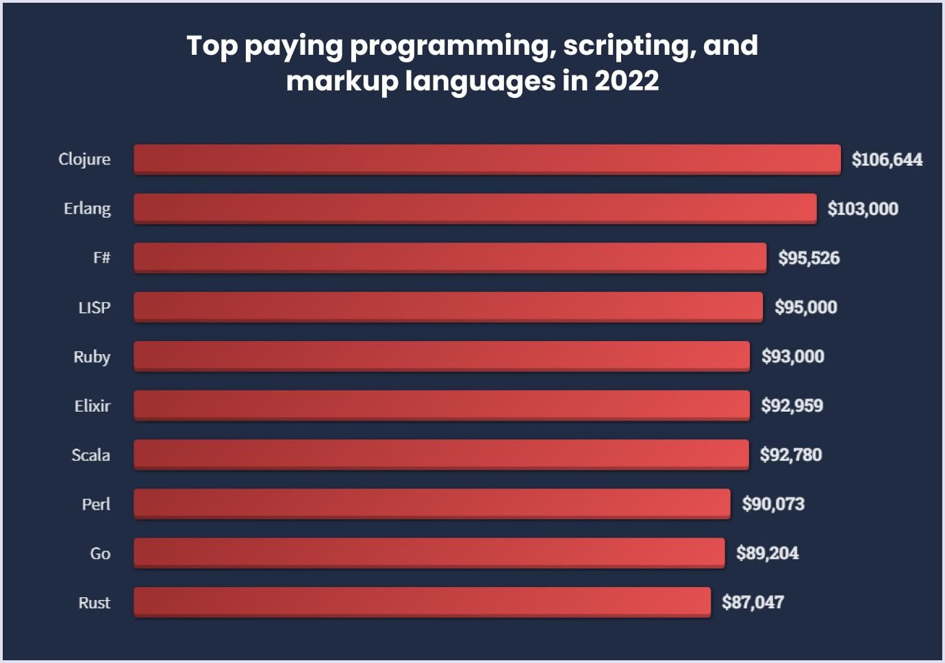 Top paying programming, scripting, and markup languages by Stack Overflow