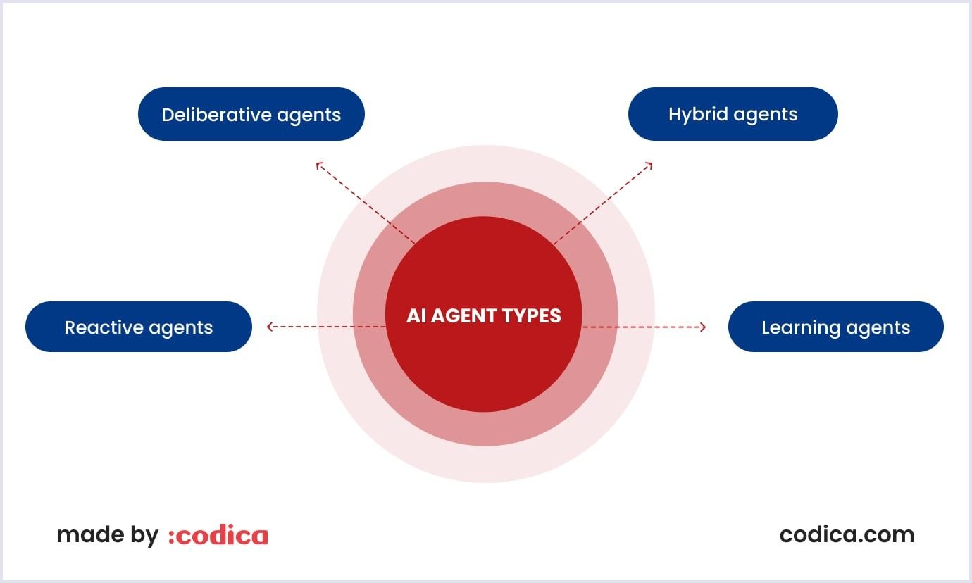 AI agent types