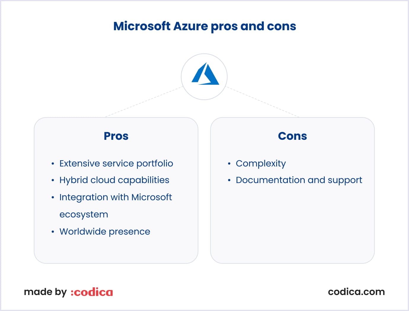 Microsoft Azure pros and cons