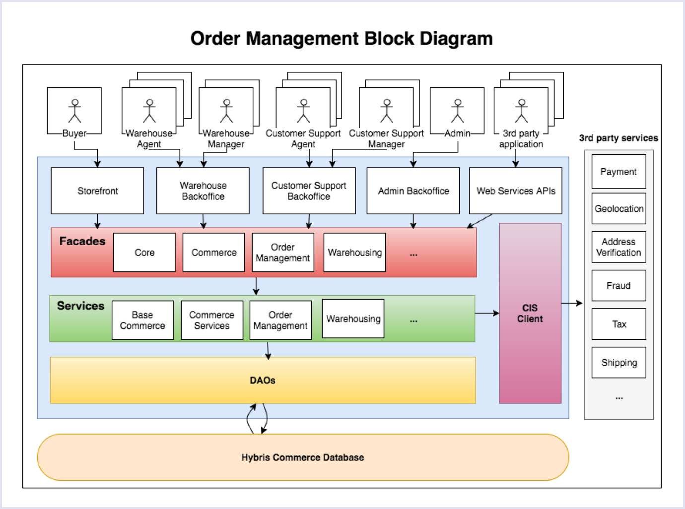 SAP order management diagram