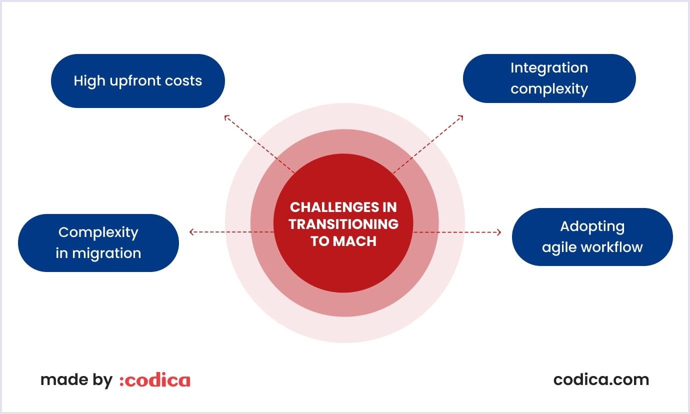 A diagram of challenges in transitioning to MACH architecture