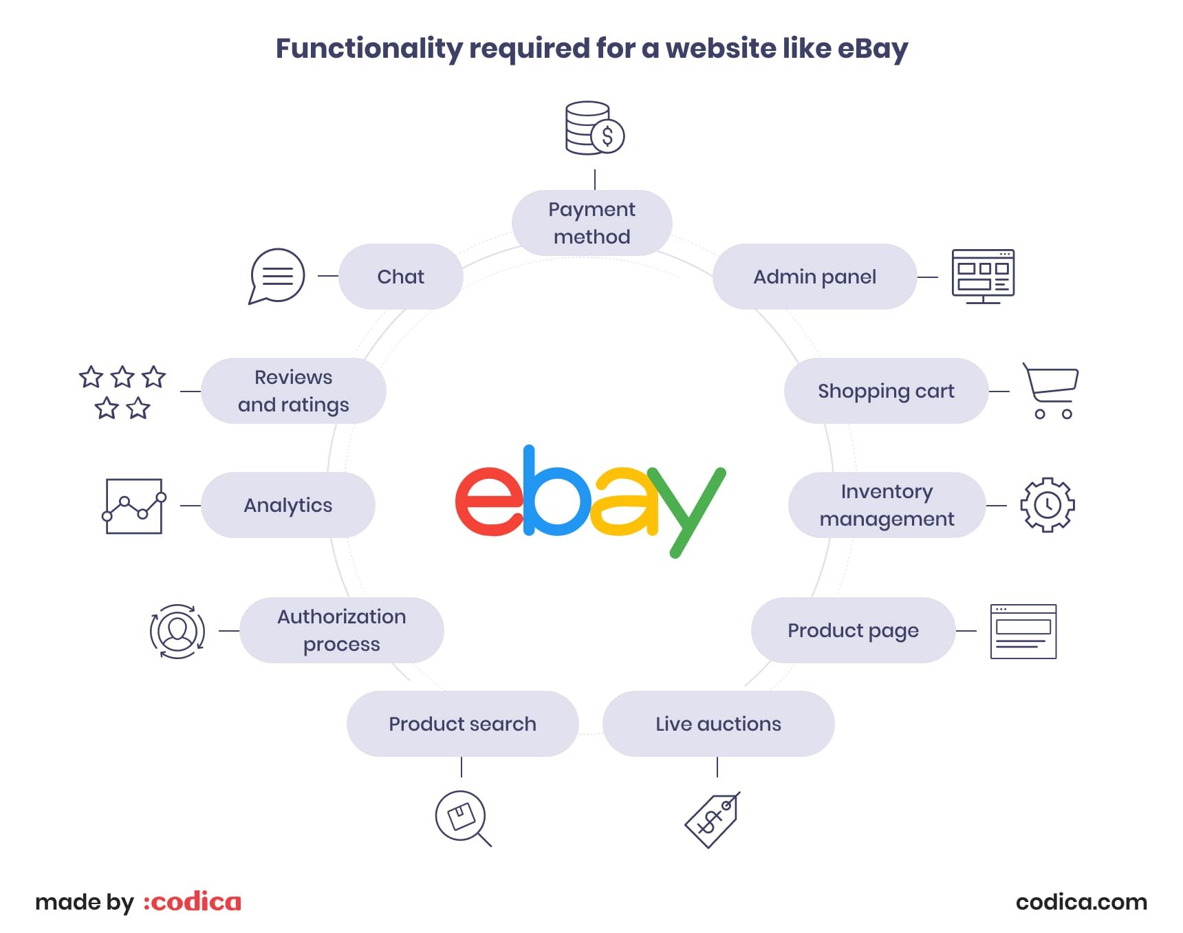 Basic functionality to be implemented in a marketplace